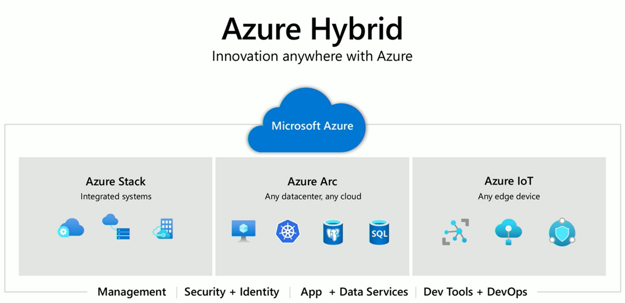 Abbildung Azure Hybrid: Azure Stack, Azure Arc, Azure IoT