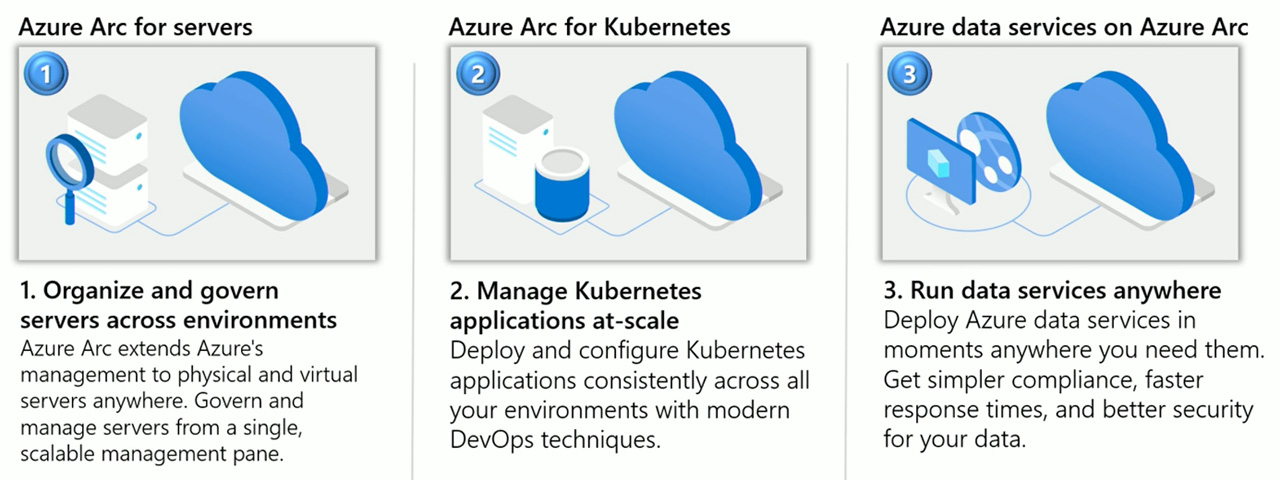 Azure Arc: Azure Arc for Servers, Azure Arc for Kubernetes, Azure data services on Azure Arc