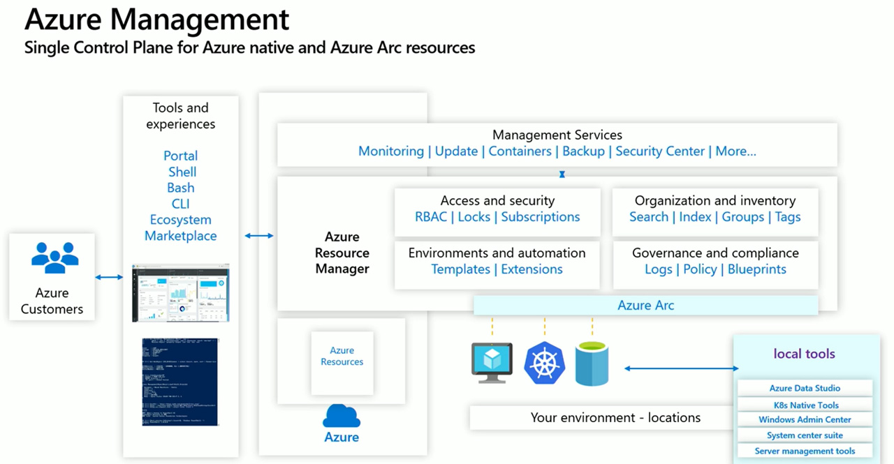 Schaubild - wie sich Azure Arc for Servers des ARM bedient