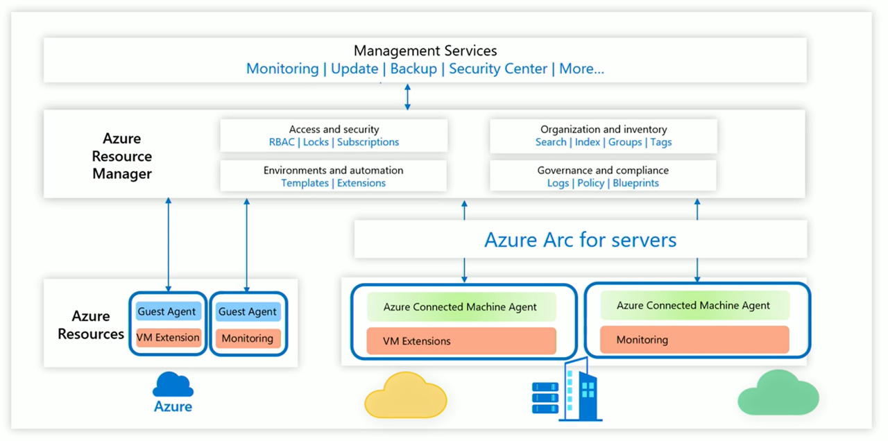 Azure Arc for Servers – Abbildung 5